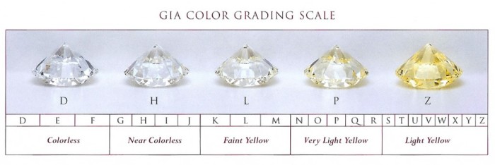 GIA Color Grading Scale