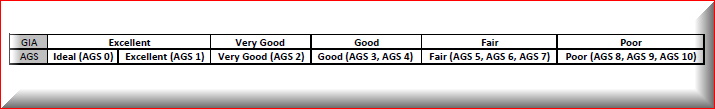 GIA vs AGS diamond cut grades