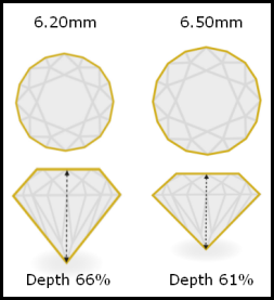 Carat Weight vs Size