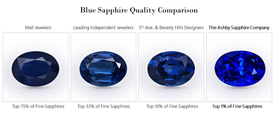 blue sapphire quality comparison chart
