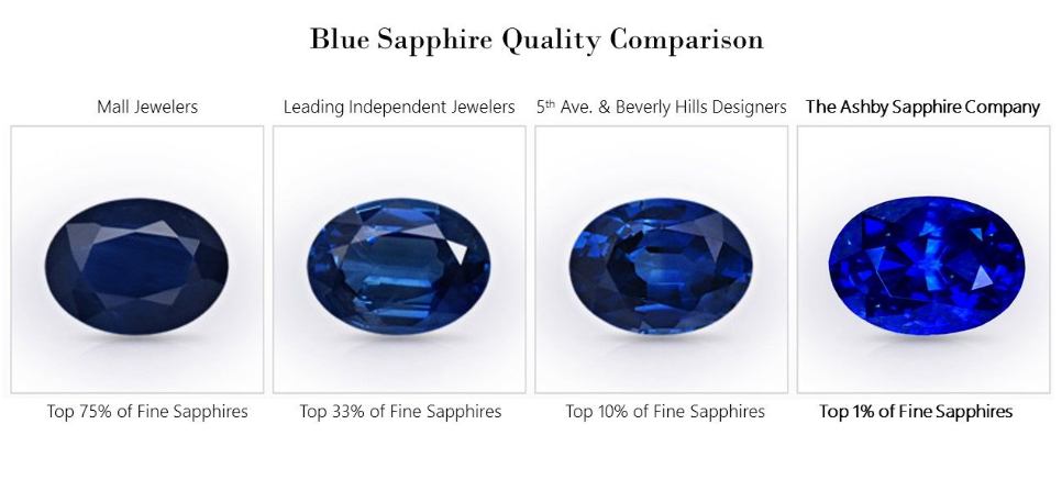 Ceylon Sapphire Colour Chart