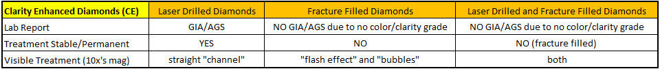 Clarity Enhanced Diamonds (CE)