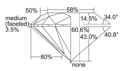 GIA Average Proportions