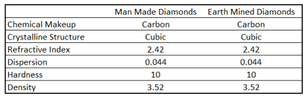 Man Made Diamonds vs. Earth Mined Diamonds