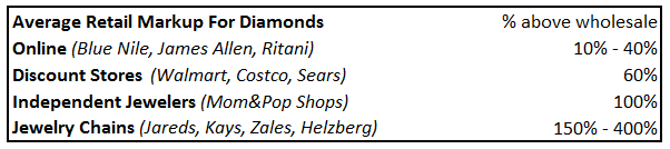 Average Retail Markup For Diamonds