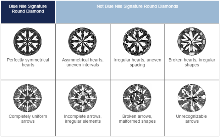 Blue Nile Signature Round Criteria