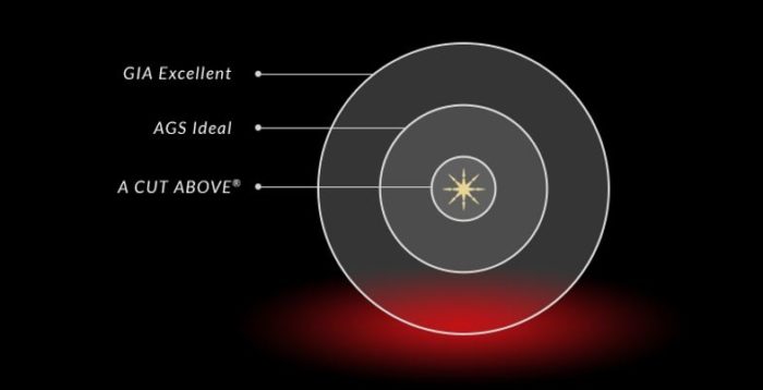 Whiteflash's 'Bulls Eye" of cut perfection