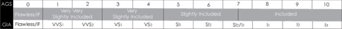 Diamond Clarity Grading Scale GIA and AGS