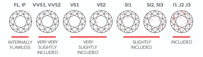 Si2 Diamond Clarity Chart