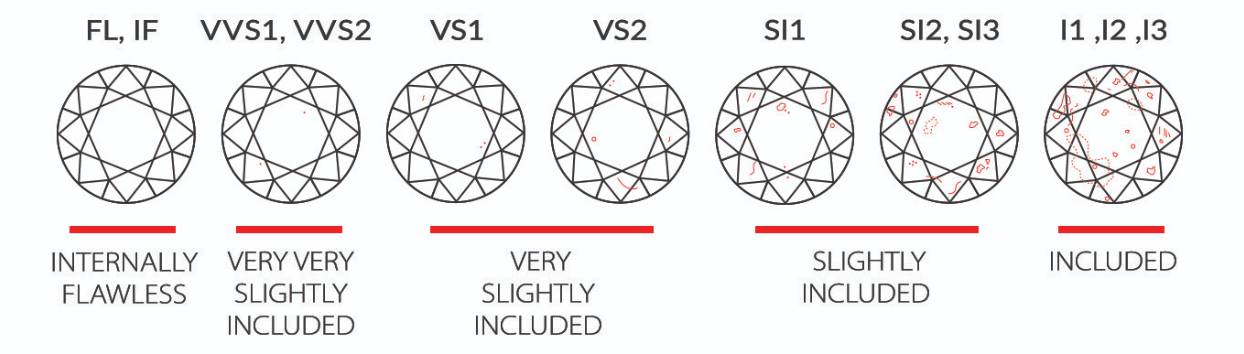 Diamond Clarity Chart With Pictures